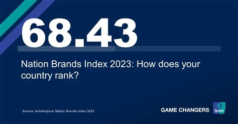 Nation Brands Index 2023: Japan takes the lead for the first.